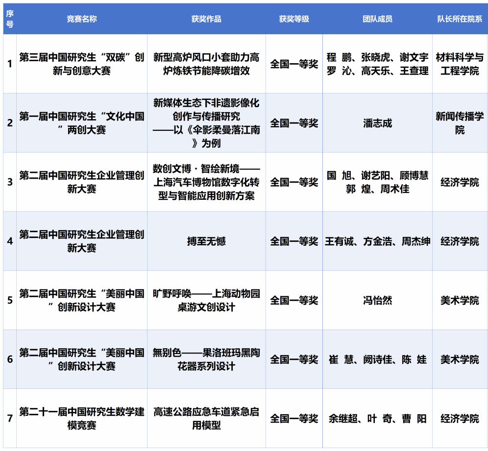 喜报！我校再次荣获中国研究生立异实践系列大赛 “主要孝顺单位”-永信贵宾会217