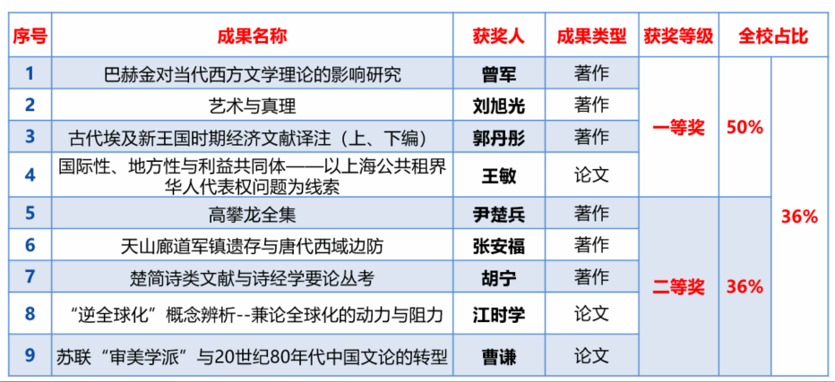 文学院在2023年国家级项目立项、科研获奖及高水平论文揭晓上再获佳绩-永信贵宾会217
