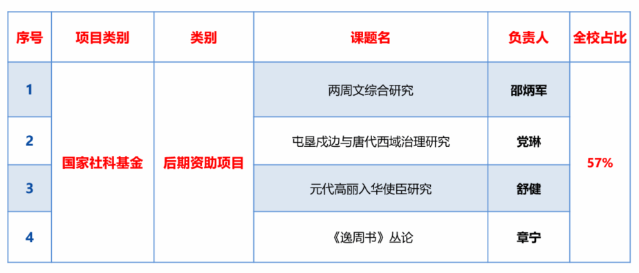 文学院在2023年国家级项目立项、科研获奖及高水平论文揭晓上再获佳绩-永信贵宾会217