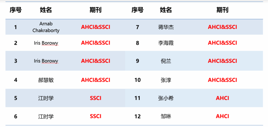文学院在2023年国家级项目立项、科研获奖及高水平论文揭晓上再获佳绩-永信贵宾会217