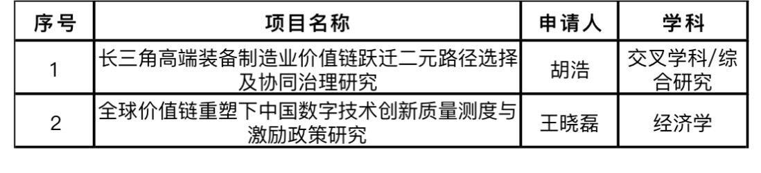 经济学院在2023年度国家基金项目立项及省部级课题立项及获奖中喜获佳绩-永信贵宾会217