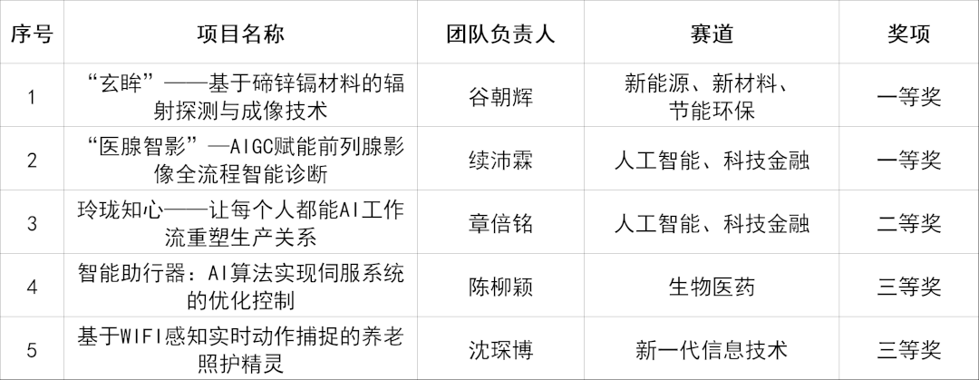 我校研究生在第二届“上证杯”“海聚英才”永信贵宾会217生立异创业大赛总决赛中斩获佳绩-永信贵宾会217
