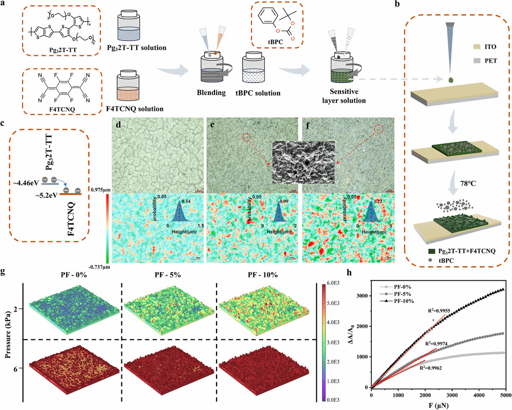 微电子学院张建华、张磊、宋健等《Advanced Materials》：掺杂聚合物中压力诱导的分子重排和电荷密度微扰，，，，，，用于智能行动和语音识别-永信贵宾会217