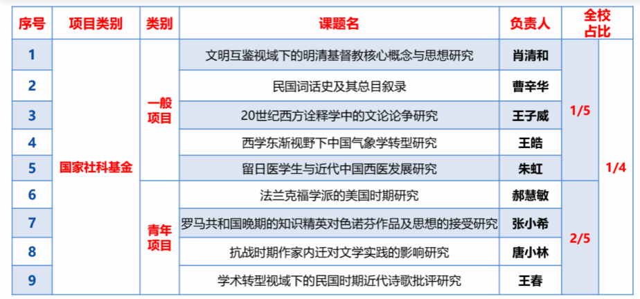 文学院在2023年国家级项目立项、科研获奖及高水平论文揭晓上再获佳绩-永信贵宾会217